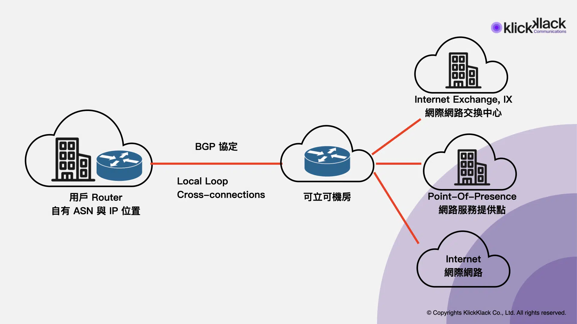 IP Transit 服務架構