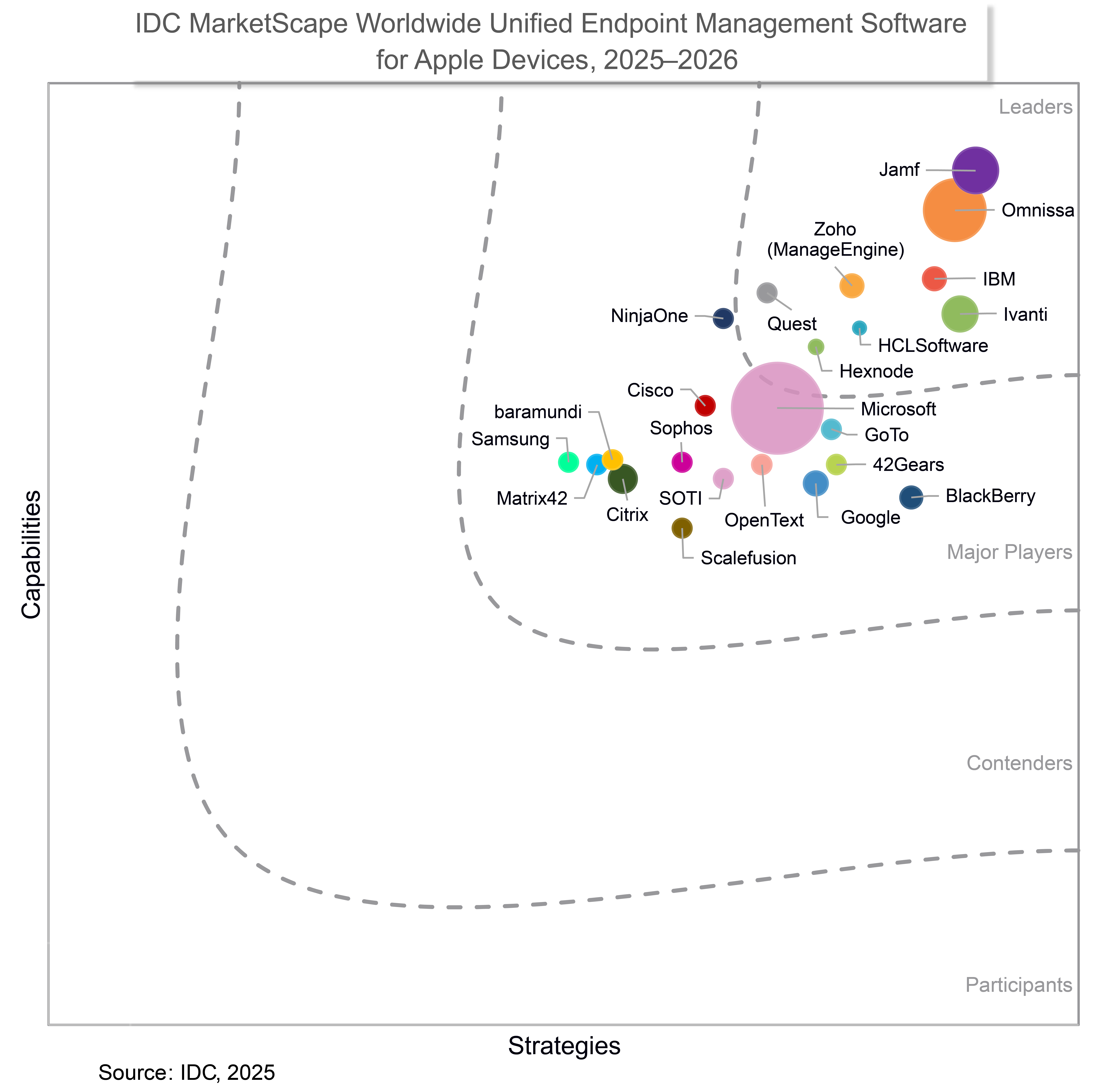 IDC MarketScape Apple Devices UEM 2025–2026